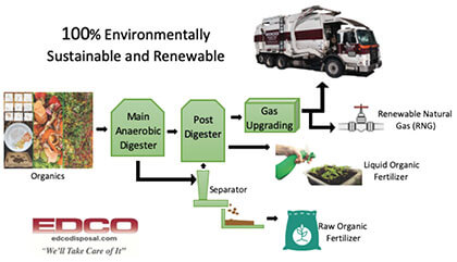 Diagram of food waste recycling process